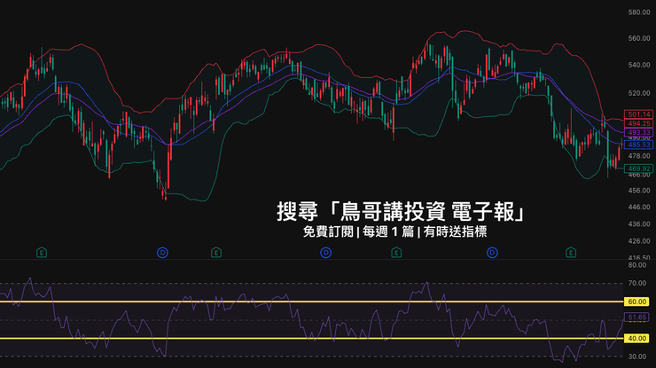 布林通道下軌搭配 RSI 40，上軌搭配 RSI 60 的範例