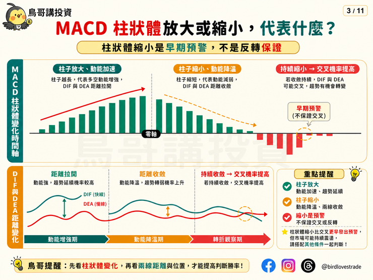 MACD 柱狀體放大或縮小,代表什麼?