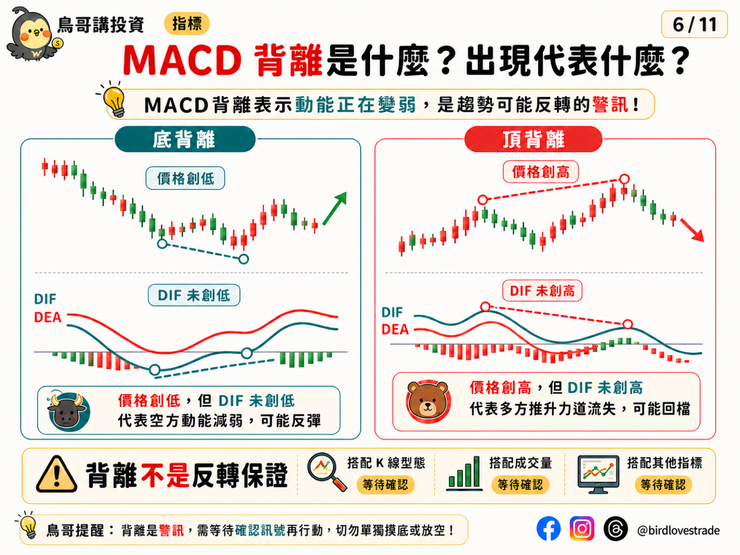 MACD 背離代表反轉嗎?