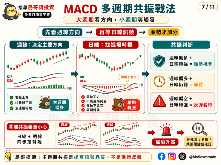 MACD 多週期共振:大週期搭配小週期