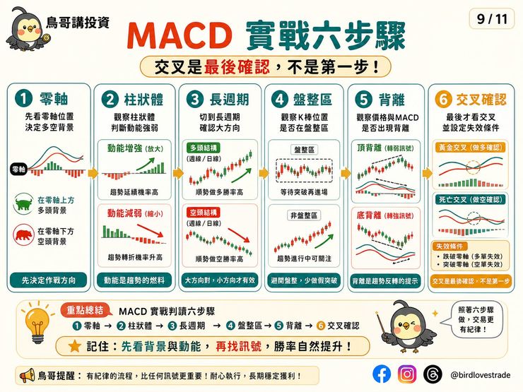 MACD 實戰判讀 SOP,六步驟立刻上手