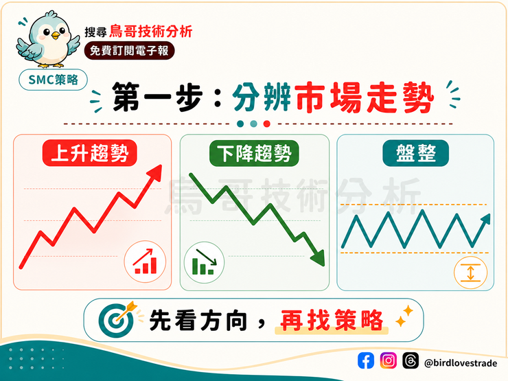 SMC 第一步:分辨市場走勢