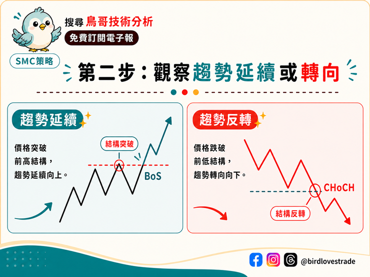 SMC 第二步:觀察趨勢延續(BOS)或轉向(CHOCH)