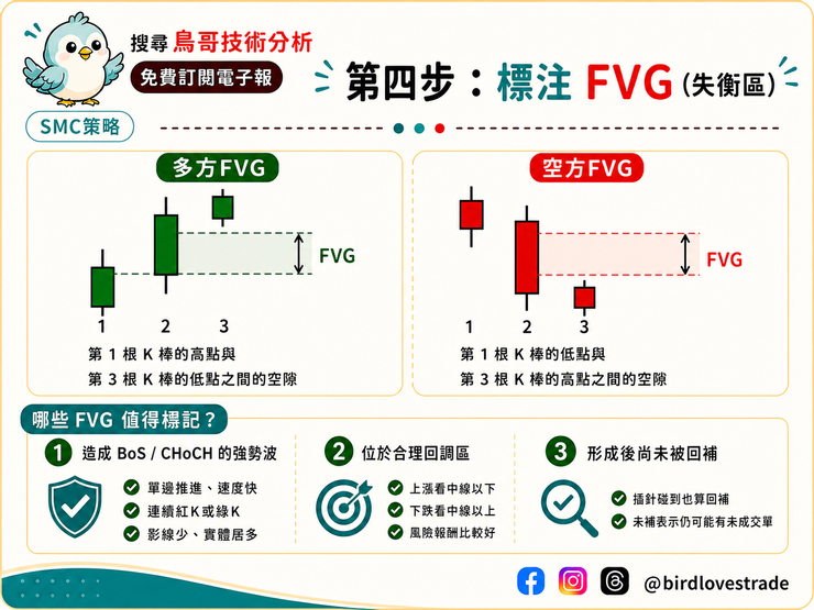 SMC 第四步:標注 FVG(失衡區),潛在進場區
