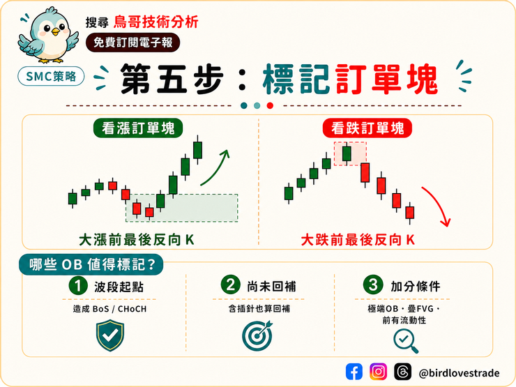 SMC 第五步:標記訂單塊 Order Block,潛在進場區