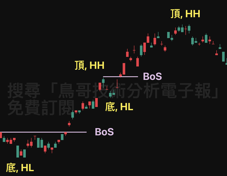 SMC 策略台積電實戰案例,第一步:觀察到正在走上漲趨勢