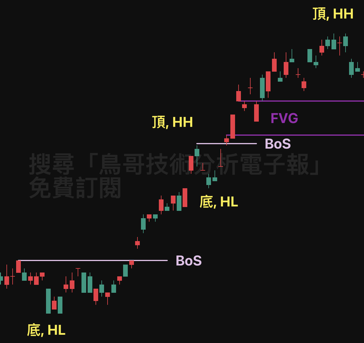 SMC 策略台積電實戰案例,第二步:標注 FVG(失衡區)
