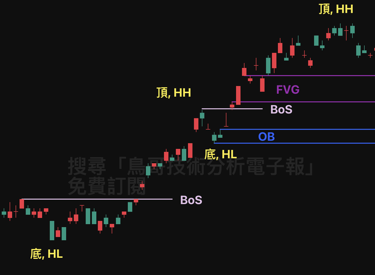 SMC 策略台積電實戰案例,第三步:標注訂單塊