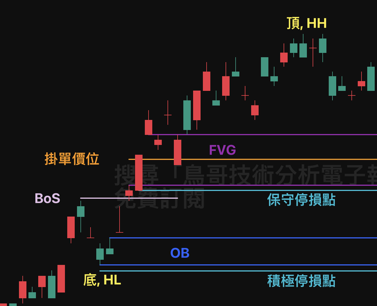 SMC 策略台積電實戰案例,第四步之一:決定 FVG 掛單價與停損價