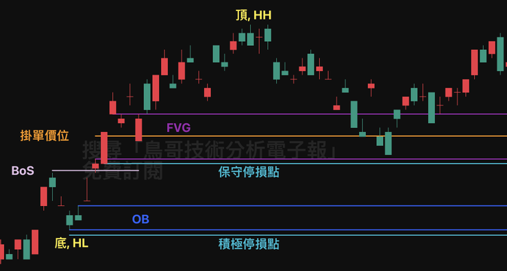 SMC 策略台積電實戰案例:價格回踩