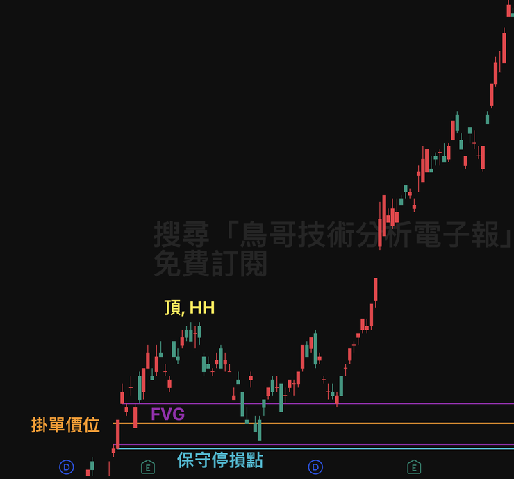 SMC 策略台積電實戰案例:後續走勢演示(強勢上漲趨勢)